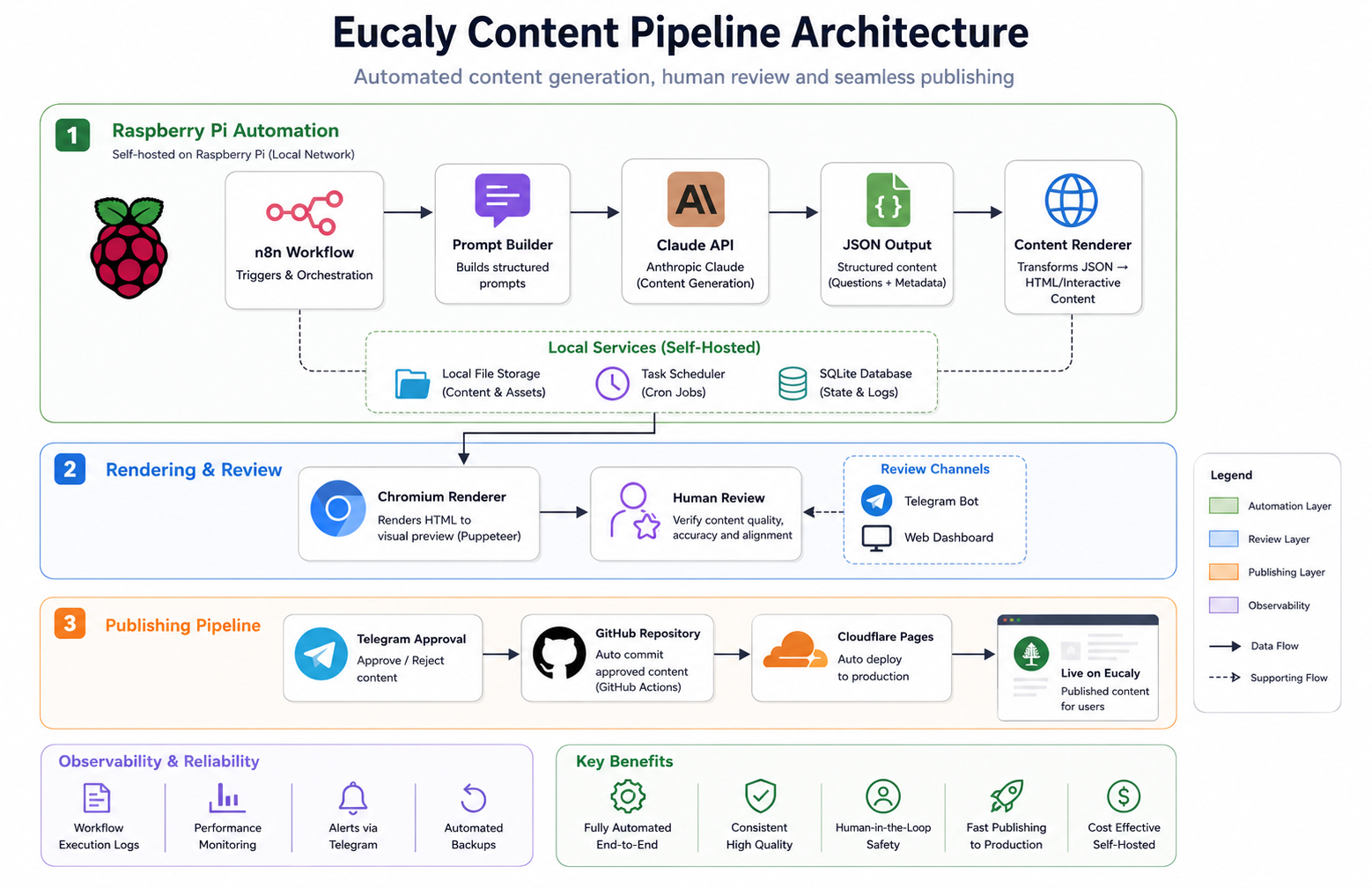 eucaly-content-pipeline-architecture.png